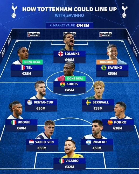 德转预测热刺新赛季阵容：绯闻对象萨维尼奥在列